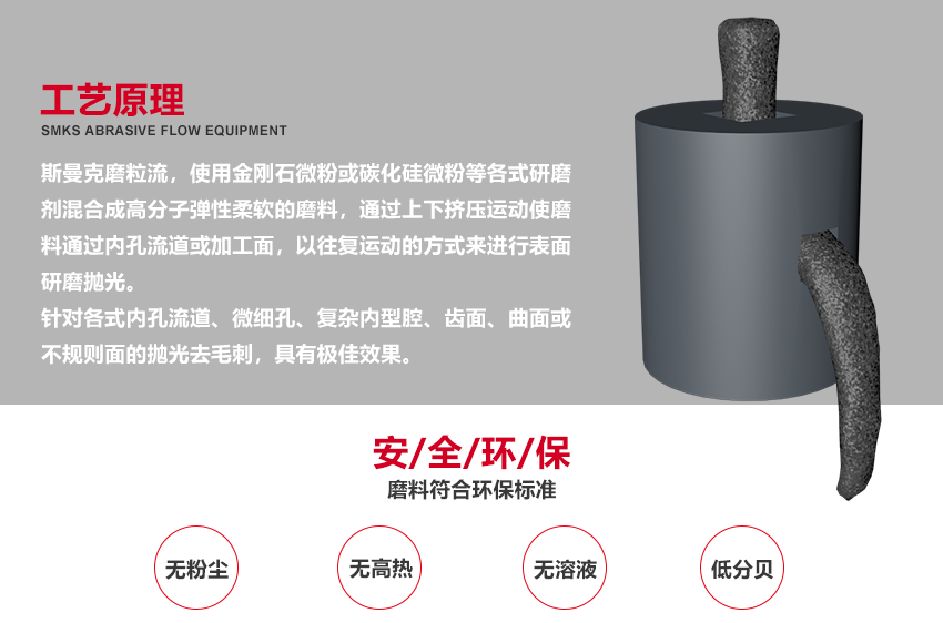 工藝原理 斯曼克<a href='http://www.zhqysound.com' target='_blank'><u>微孔拋光機</u></a>，使用微孔拋光專用流體磨料，通過柔性物理研磨，快速達到微孔拋光或毛刺清理的目的。 斯曼克<a href='http://www.zhqysound.com' target='_blank'><u>微孔拋光機</u></a>可實時在線控制流量，在PLC顯示屏上，同時顯示既定流量目標與實時流量目標值，實時流量達到既定目標后，設備即刻停止拋光，流量可穩定控制在千分比范圍。 安/全/環/保：磨料符合環保標準：無高熱，無粉塵，無溶液，低分貝