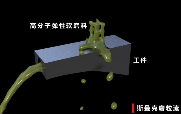 磨粒流<a href='http://www.zhqysound.com' target='_blank'><u>內孔拋光</u></a>